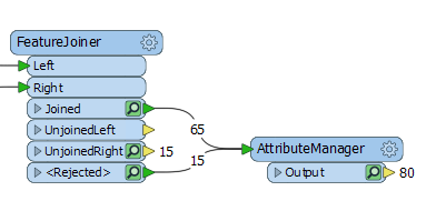 AttributeManager connected to the Joined and <Rejected> output ports on the FeatureJoiner
